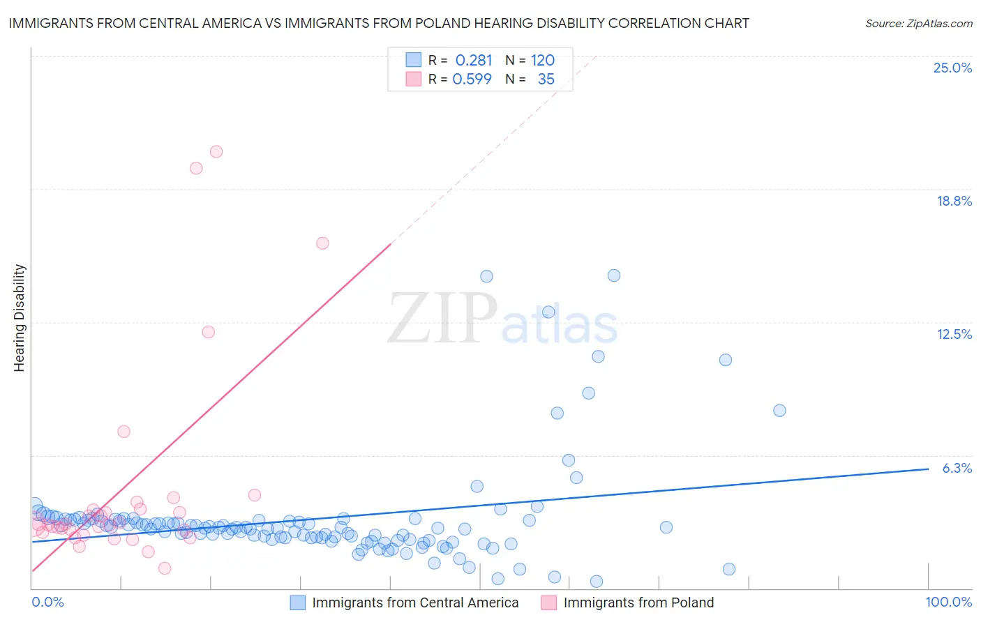 Immigrants from Central America vs Immigrants from Poland Hearing Disability