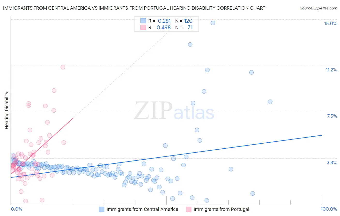 Immigrants from Central America vs Immigrants from Portugal Hearing Disability