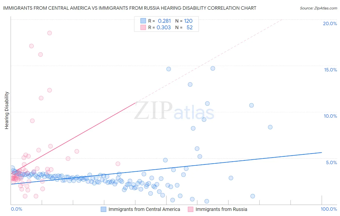 Immigrants from Central America vs Immigrants from Russia Hearing Disability