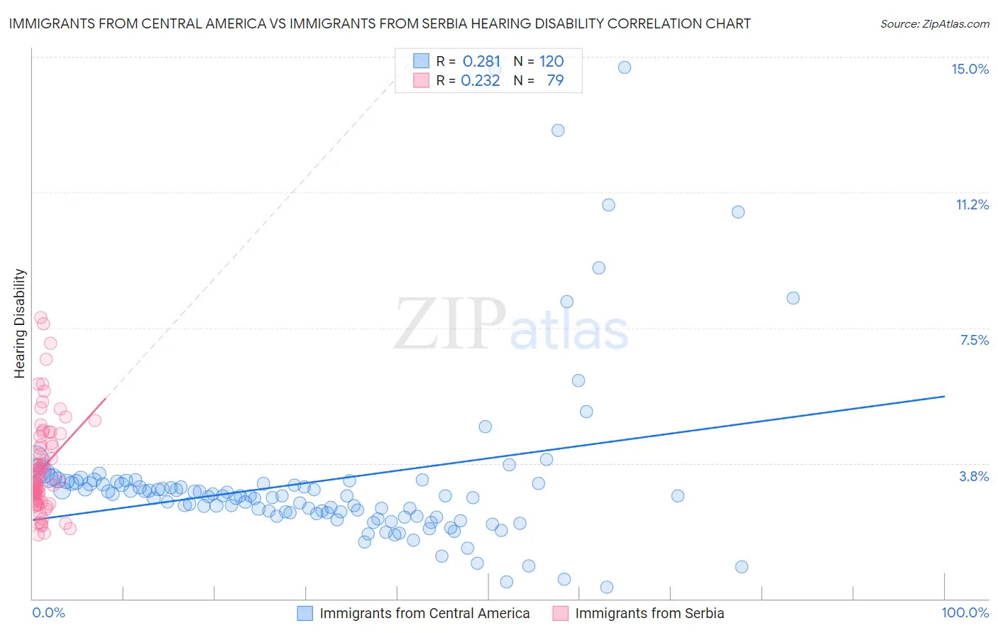 Immigrants from Central America vs Immigrants from Serbia Hearing Disability
