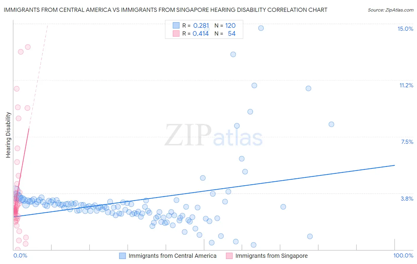 Immigrants from Central America vs Immigrants from Singapore Hearing Disability