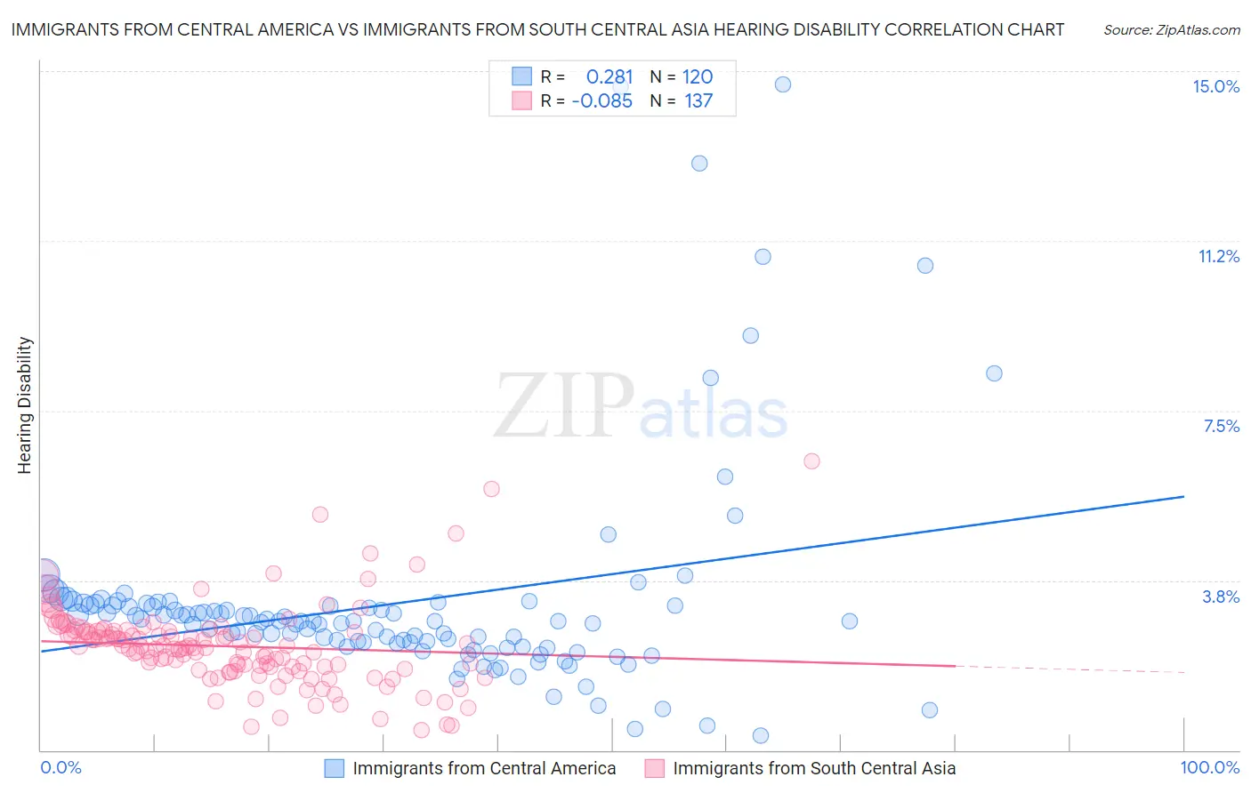 Immigrants from Central America vs Immigrants from South Central Asia Hearing Disability