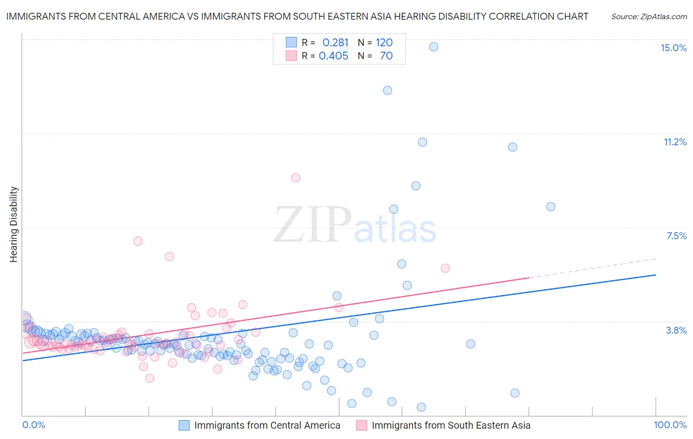Immigrants from Central America vs Immigrants from South Eastern Asia Hearing Disability