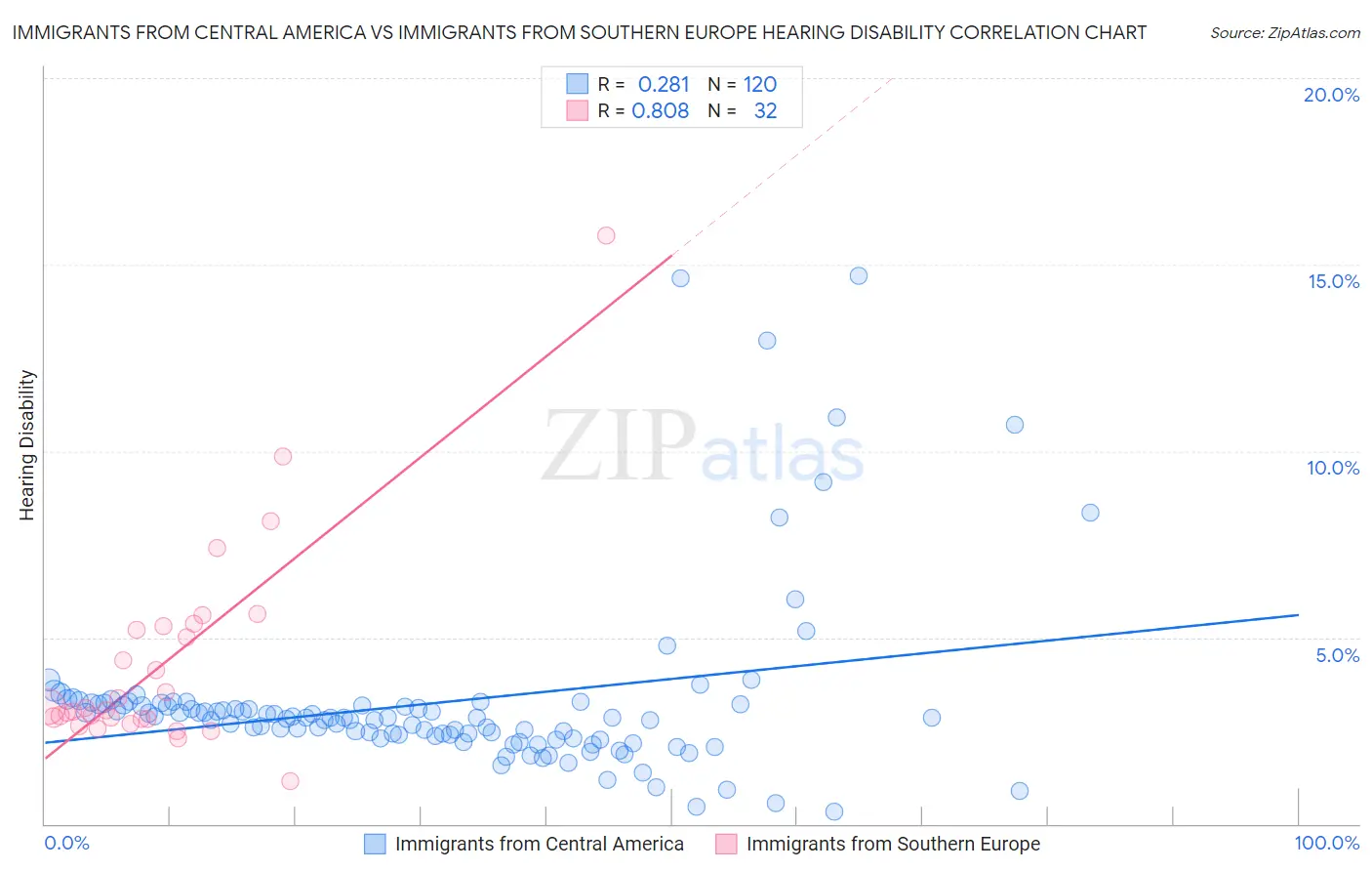 Immigrants from Central America vs Immigrants from Southern Europe Hearing Disability