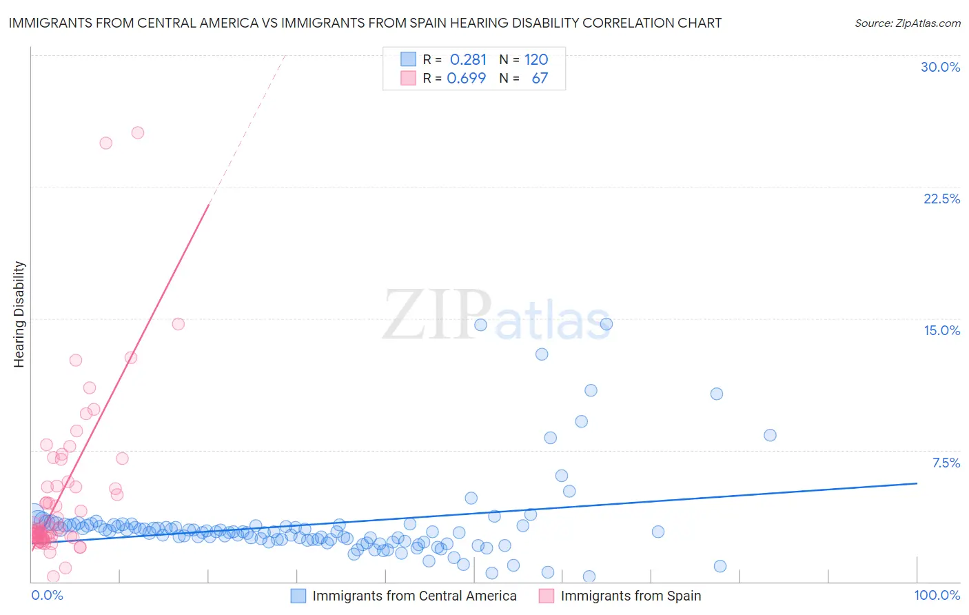 Immigrants from Central America vs Immigrants from Spain Hearing Disability