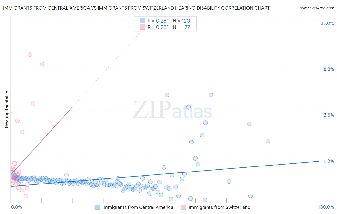 Immigrants from Central America vs Immigrants from Switzerland Hearing Disability