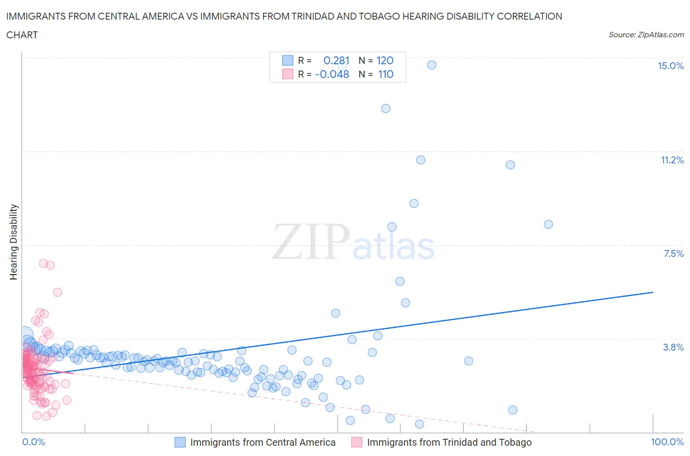 Immigrants from Central America vs Immigrants from Trinidad and Tobago Hearing Disability