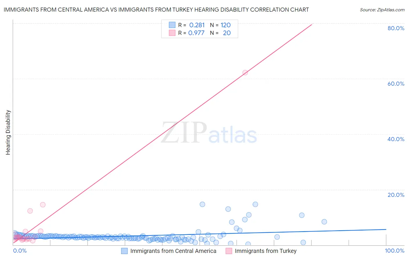 Immigrants from Central America vs Immigrants from Turkey Hearing Disability