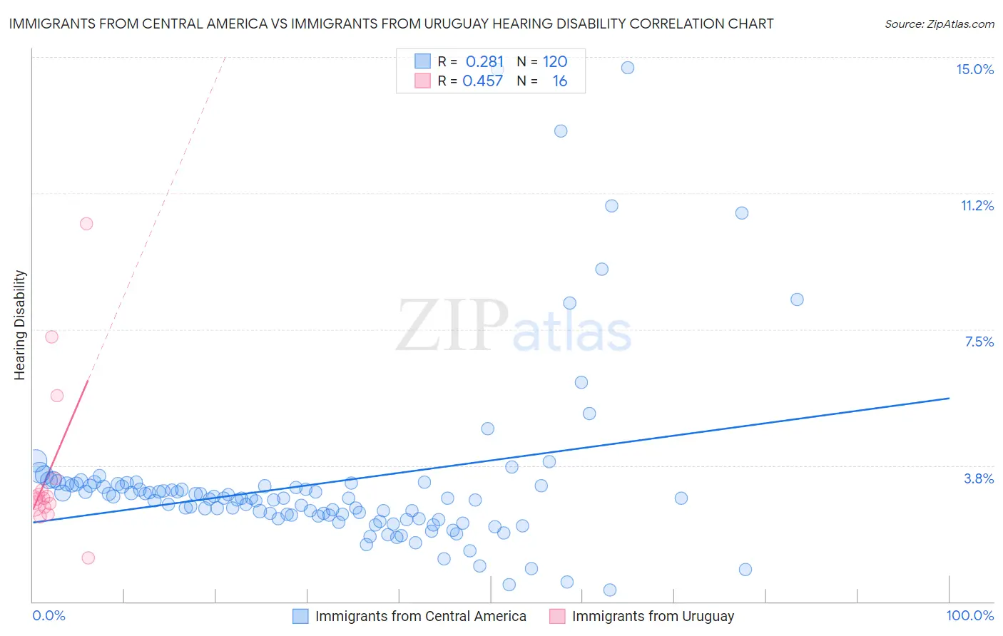 Immigrants from Central America vs Immigrants from Uruguay Hearing Disability