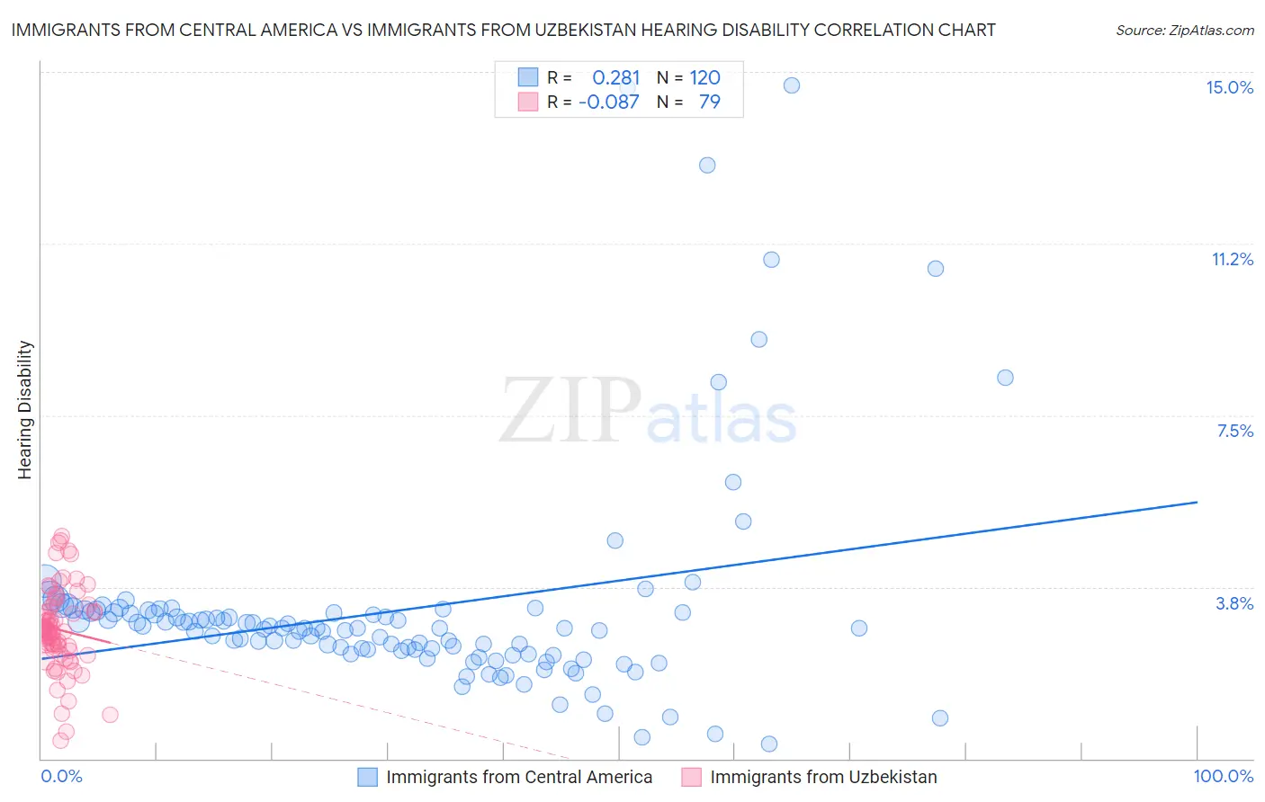 Immigrants from Central America vs Immigrants from Uzbekistan Hearing Disability
