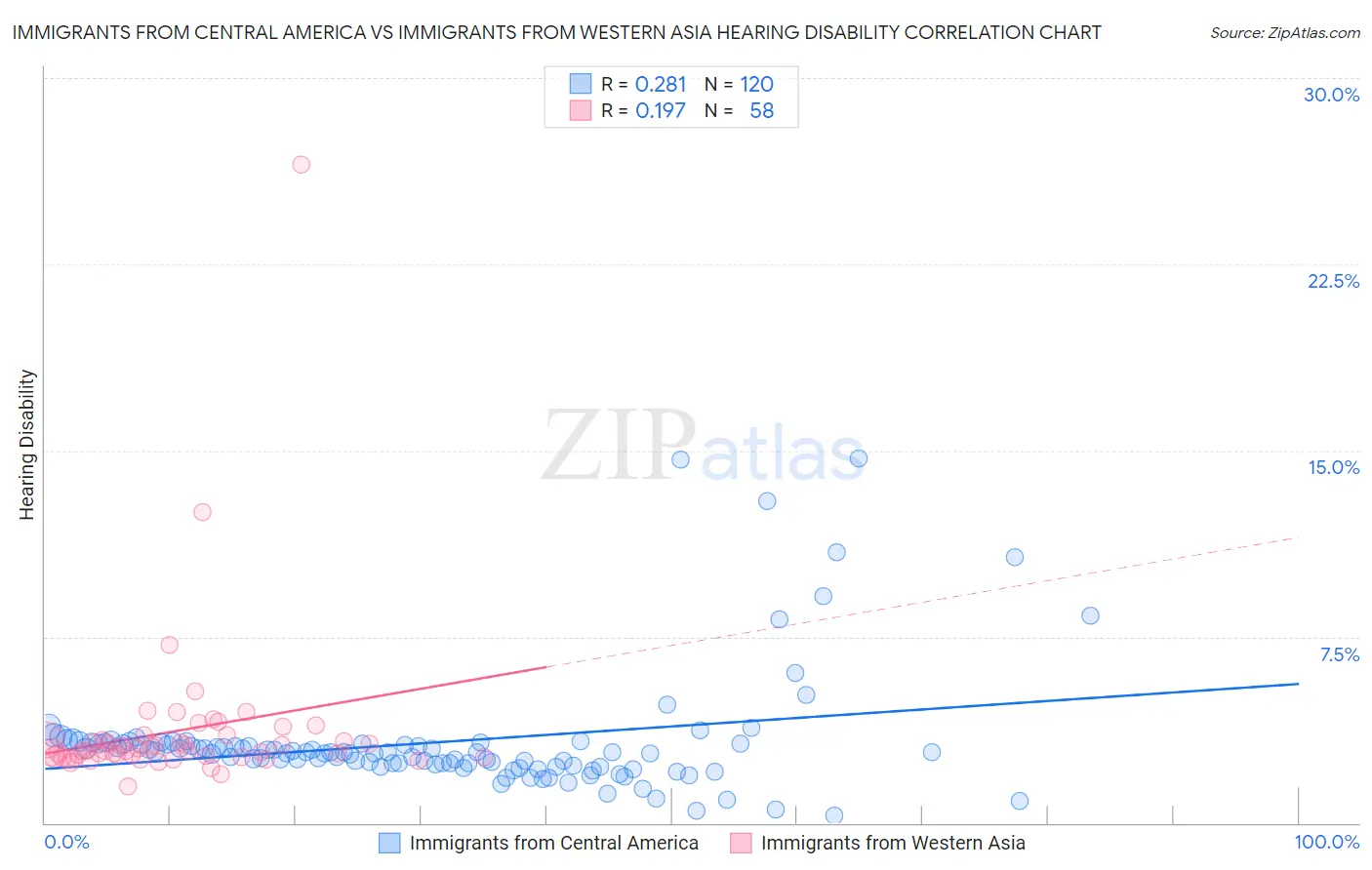Immigrants from Central America vs Immigrants from Western Asia Hearing Disability