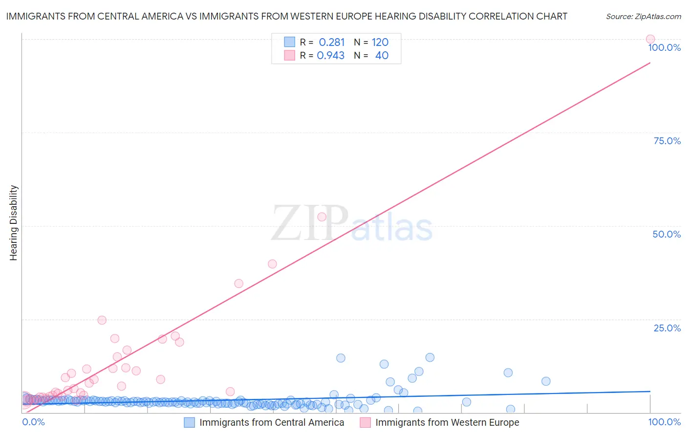 Immigrants from Central America vs Immigrants from Western Europe Hearing Disability