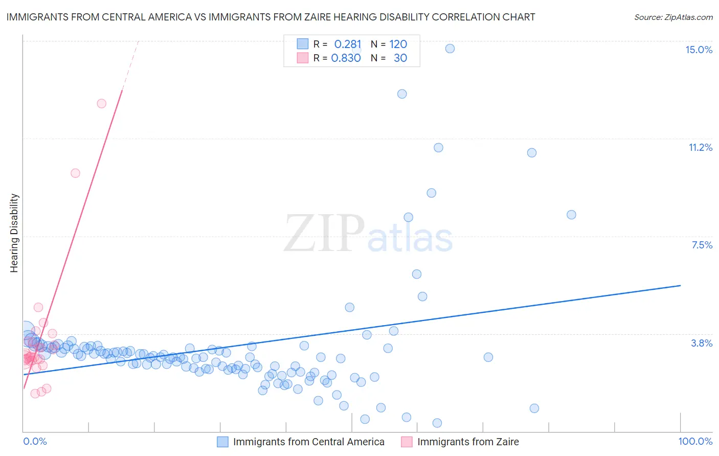 Immigrants from Central America vs Immigrants from Zaire Hearing Disability