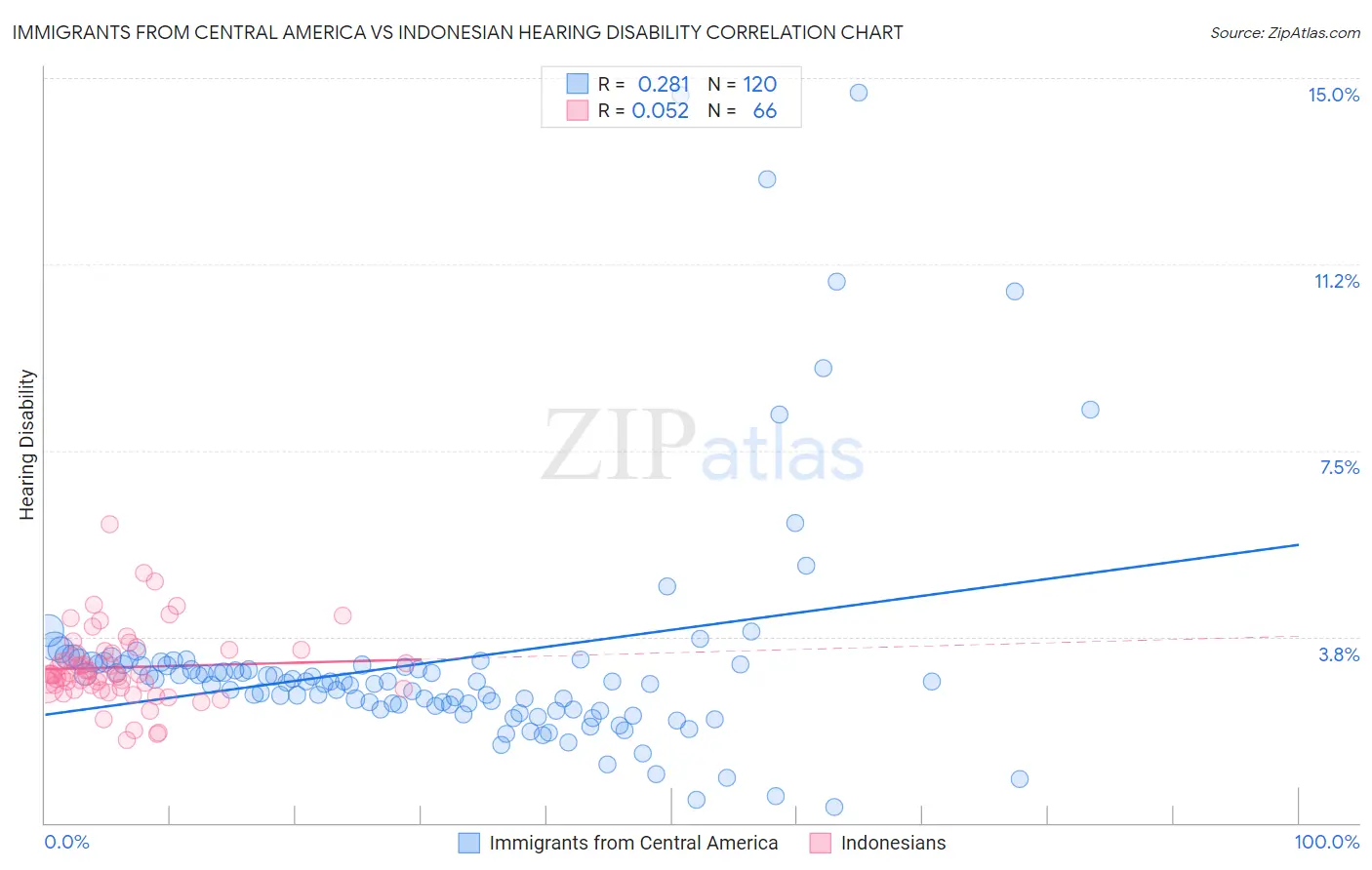 Immigrants from Central America vs Indonesian Hearing Disability