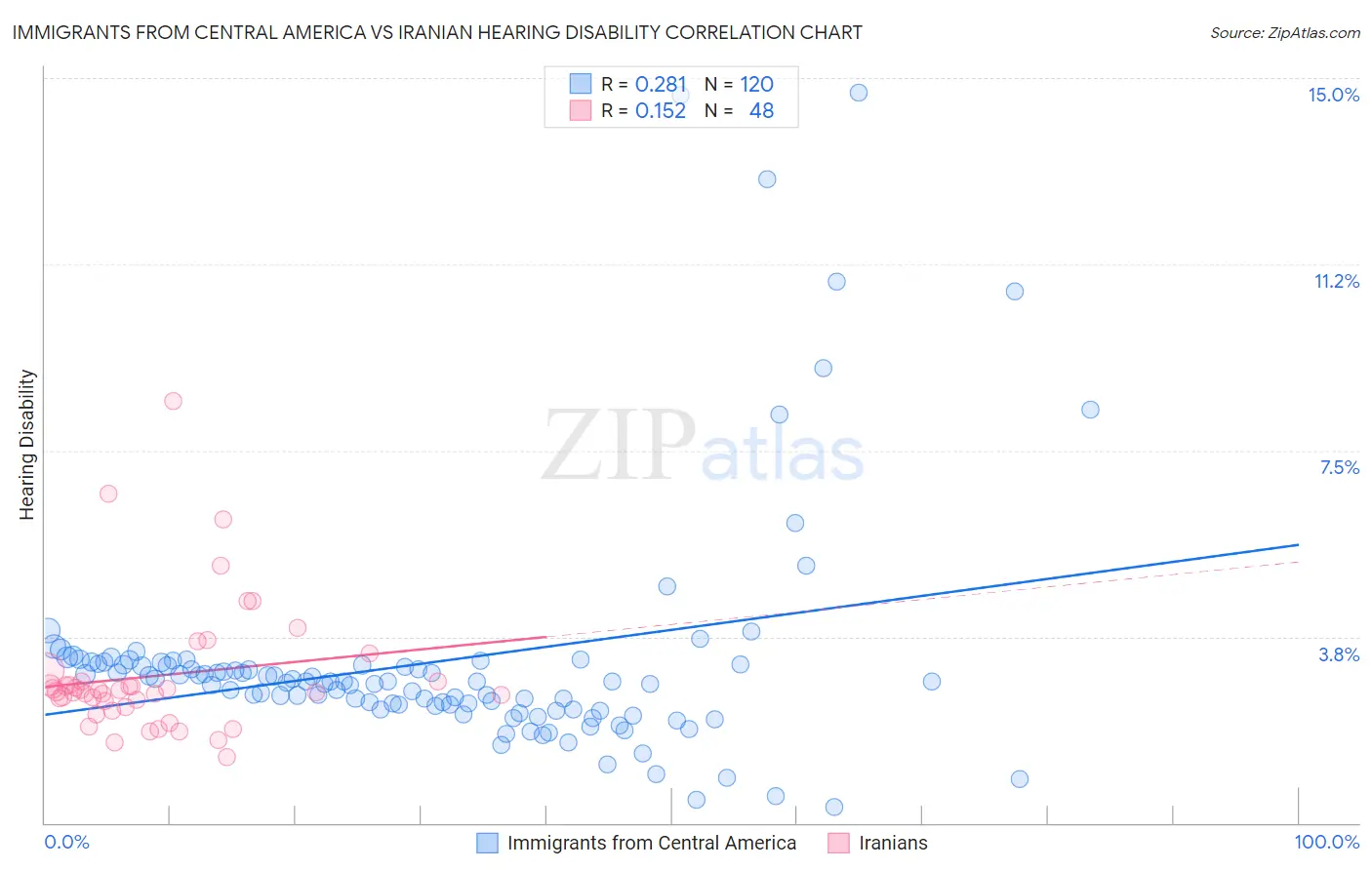 Immigrants from Central America vs Iranian Hearing Disability