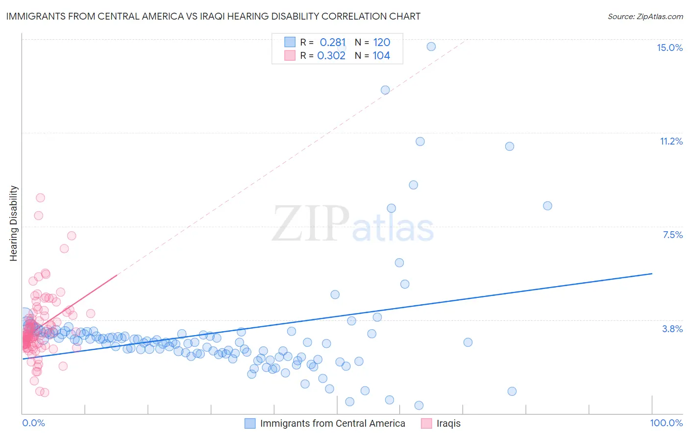 Immigrants from Central America vs Iraqi Hearing Disability