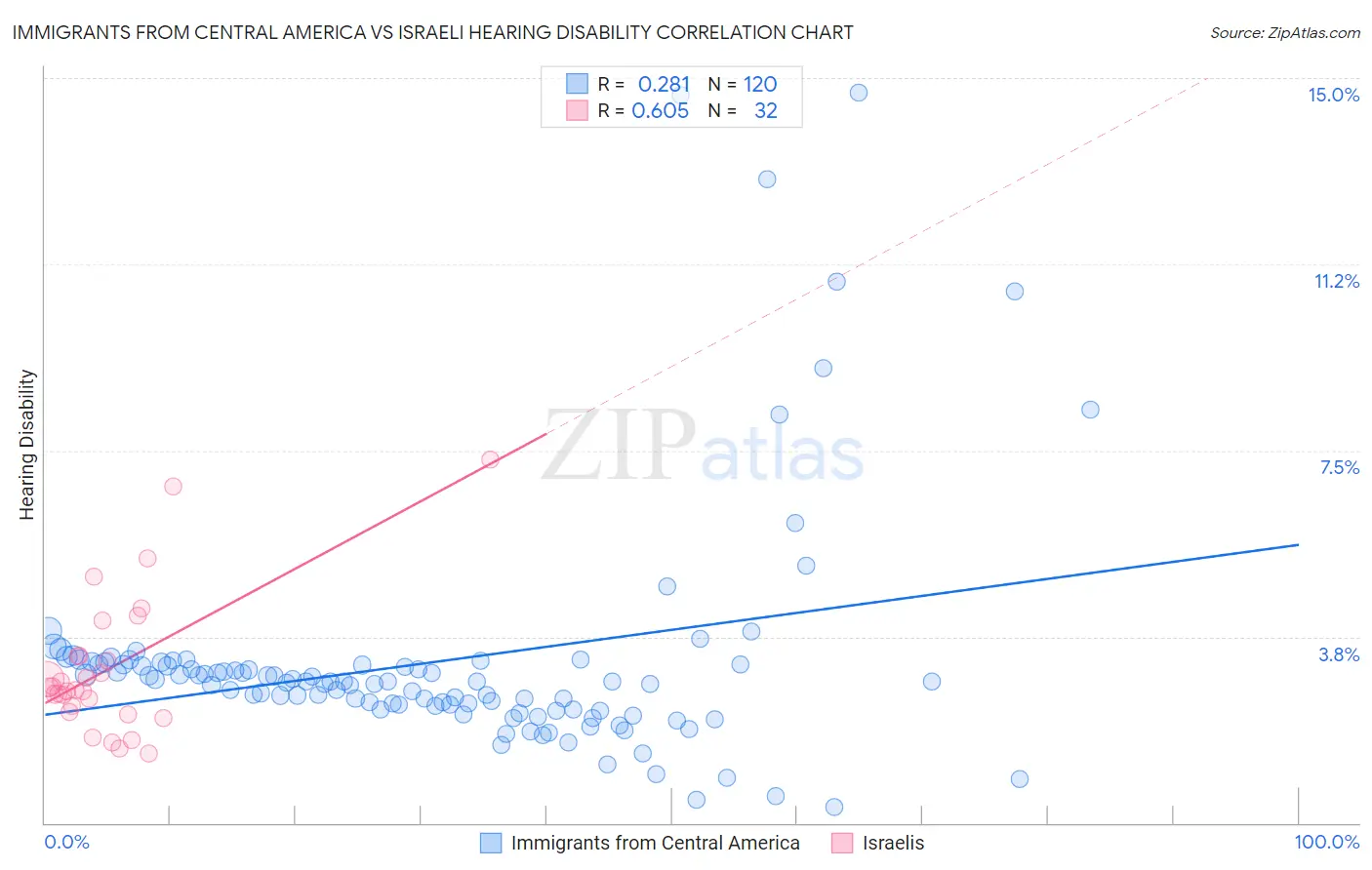 Immigrants from Central America vs Israeli Hearing Disability