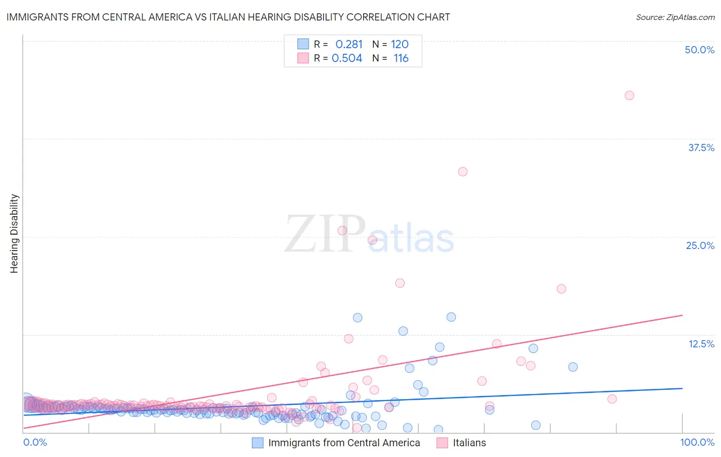 Immigrants from Central America vs Italian Hearing Disability