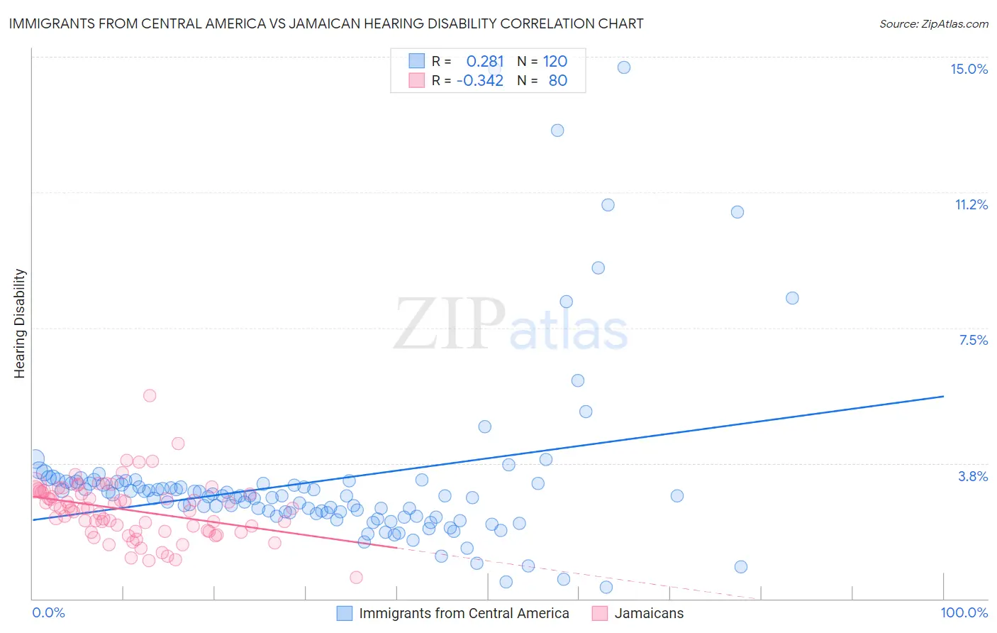 Immigrants from Central America vs Jamaican Hearing Disability