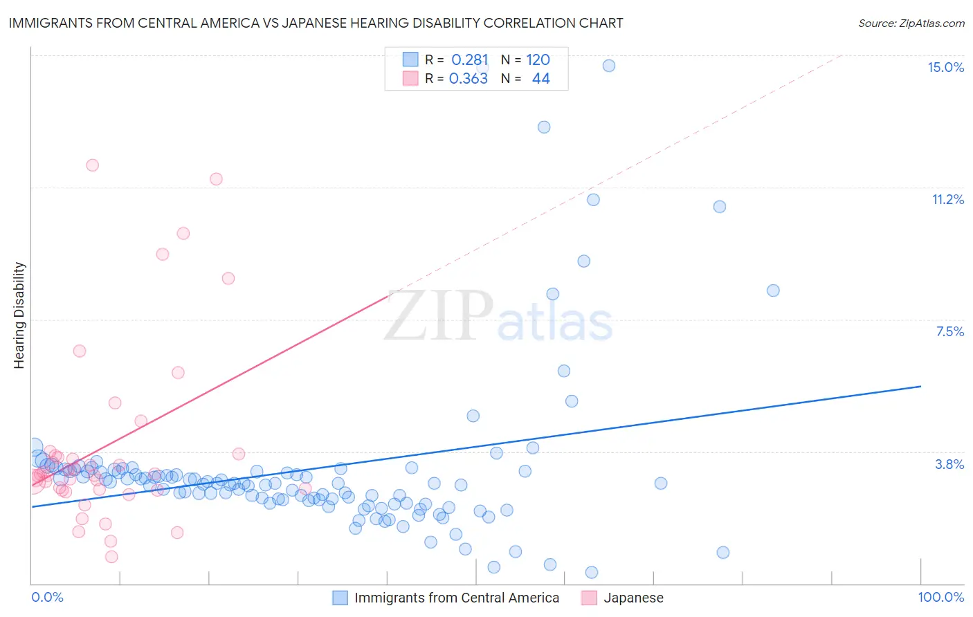Immigrants from Central America vs Japanese Hearing Disability