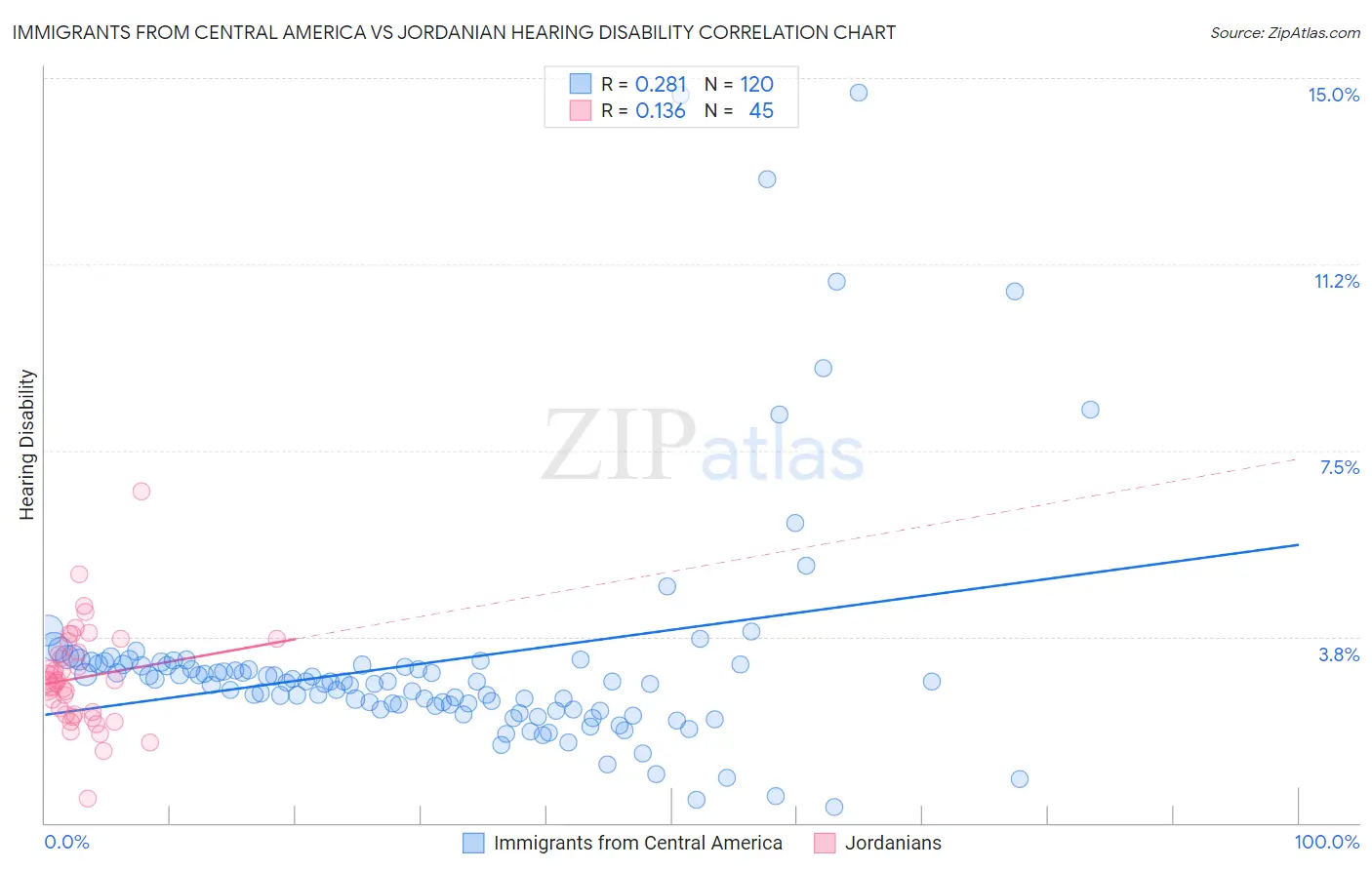Immigrants from Central America vs Jordanian Hearing Disability
