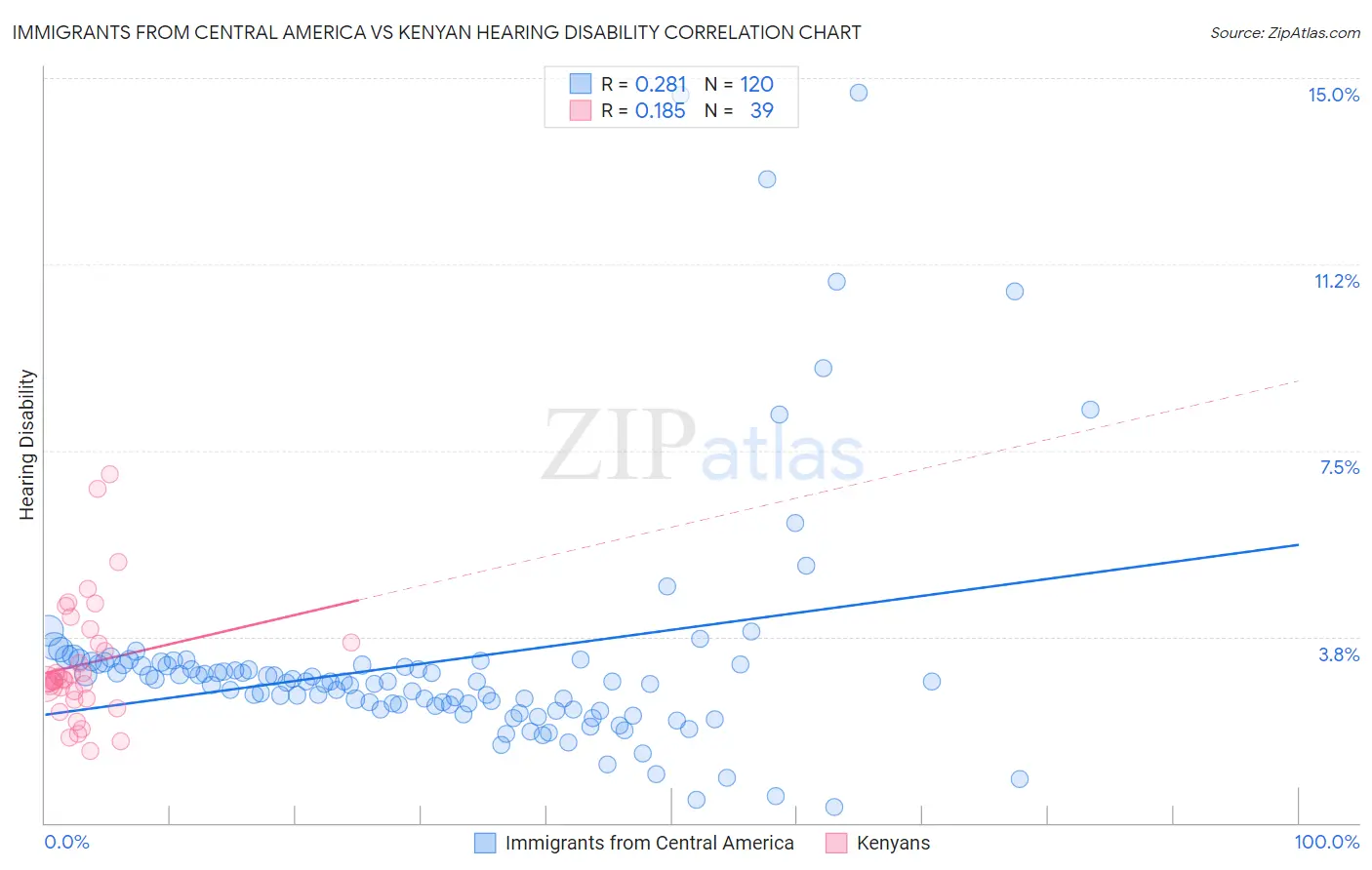 Immigrants from Central America vs Kenyan Hearing Disability
