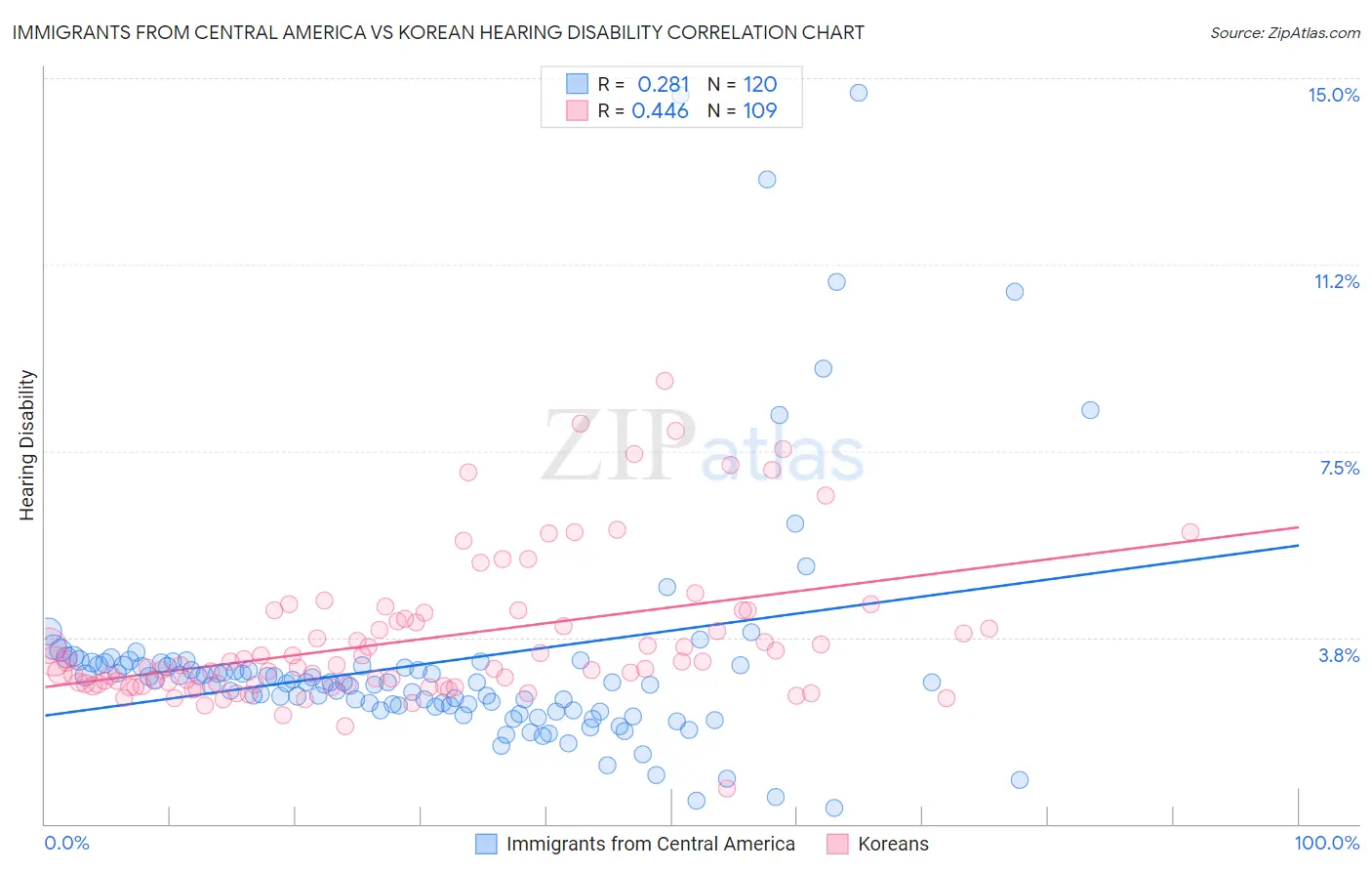 Immigrants from Central America vs Korean Hearing Disability