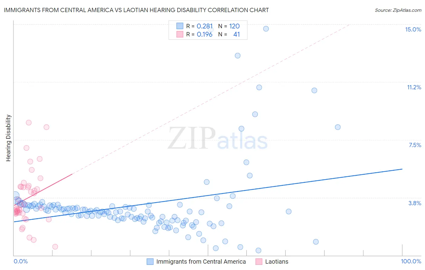 Immigrants from Central America vs Laotian Hearing Disability