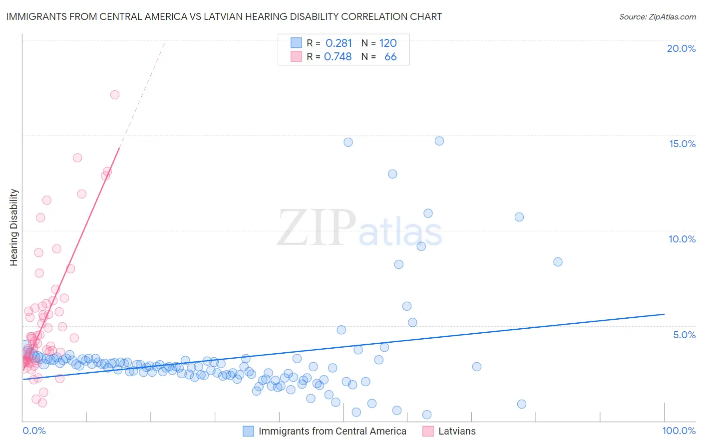Immigrants from Central America vs Latvian Hearing Disability