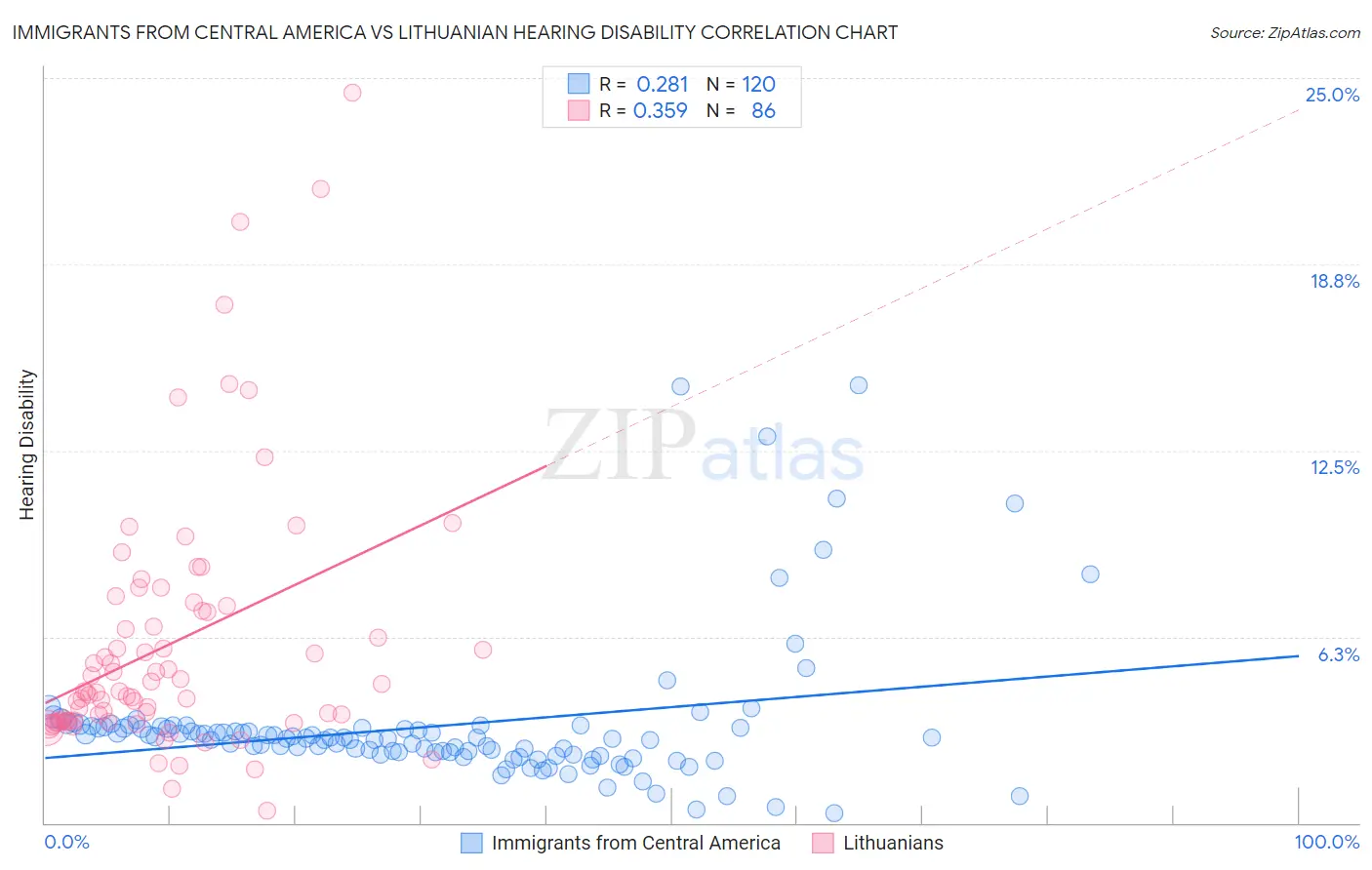 Immigrants from Central America vs Lithuanian Hearing Disability