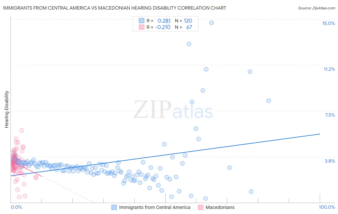Immigrants from Central America vs Macedonian Hearing Disability