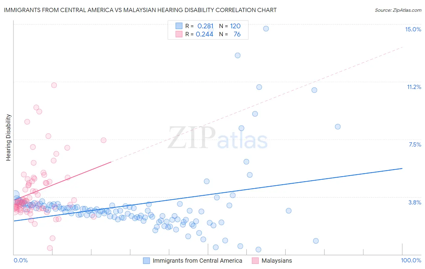 Immigrants from Central America vs Malaysian Hearing Disability