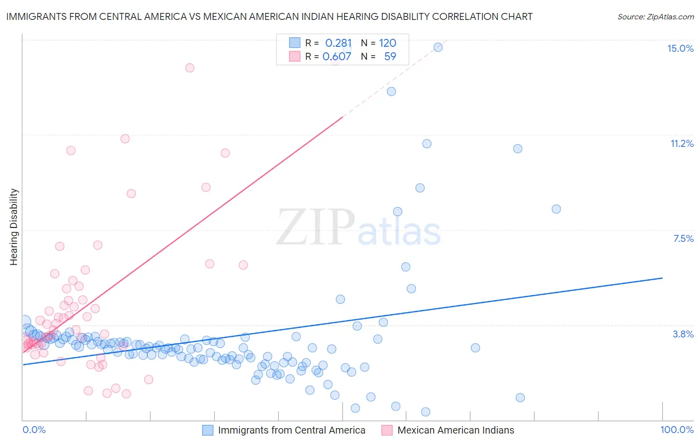 Immigrants from Central America vs Mexican American Indian Hearing Disability