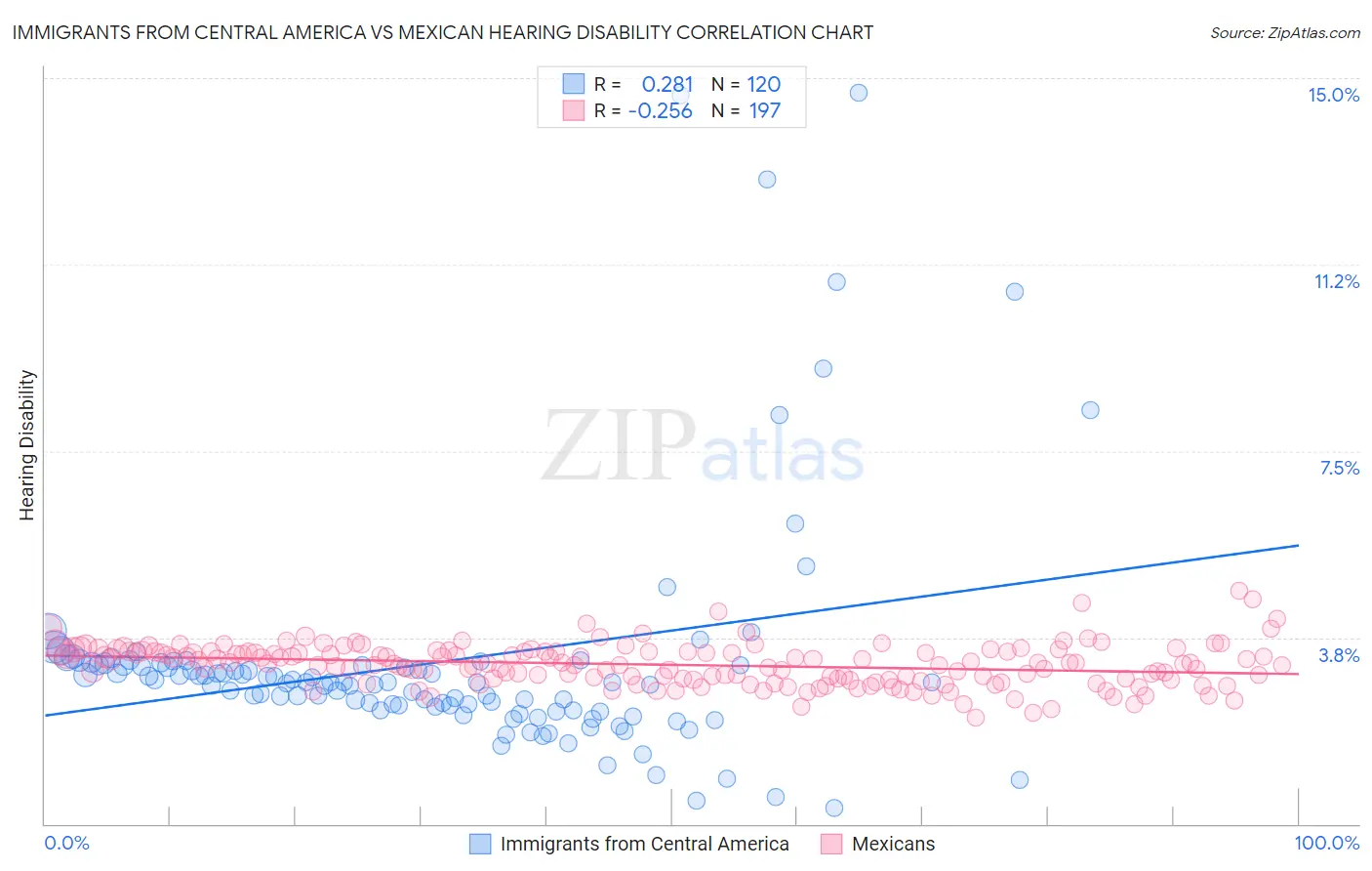 Immigrants from Central America vs Mexican Hearing Disability