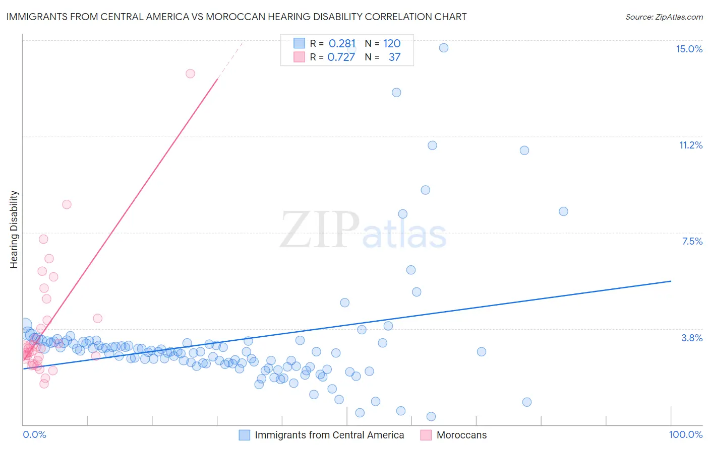 Immigrants from Central America vs Moroccan Hearing Disability