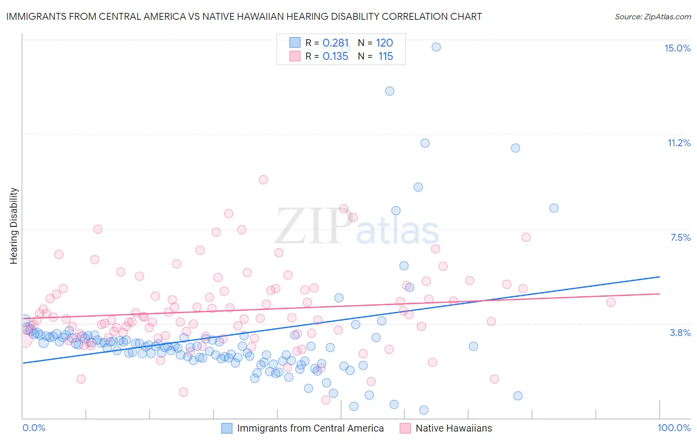 Immigrants from Central America vs Native Hawaiian Hearing Disability