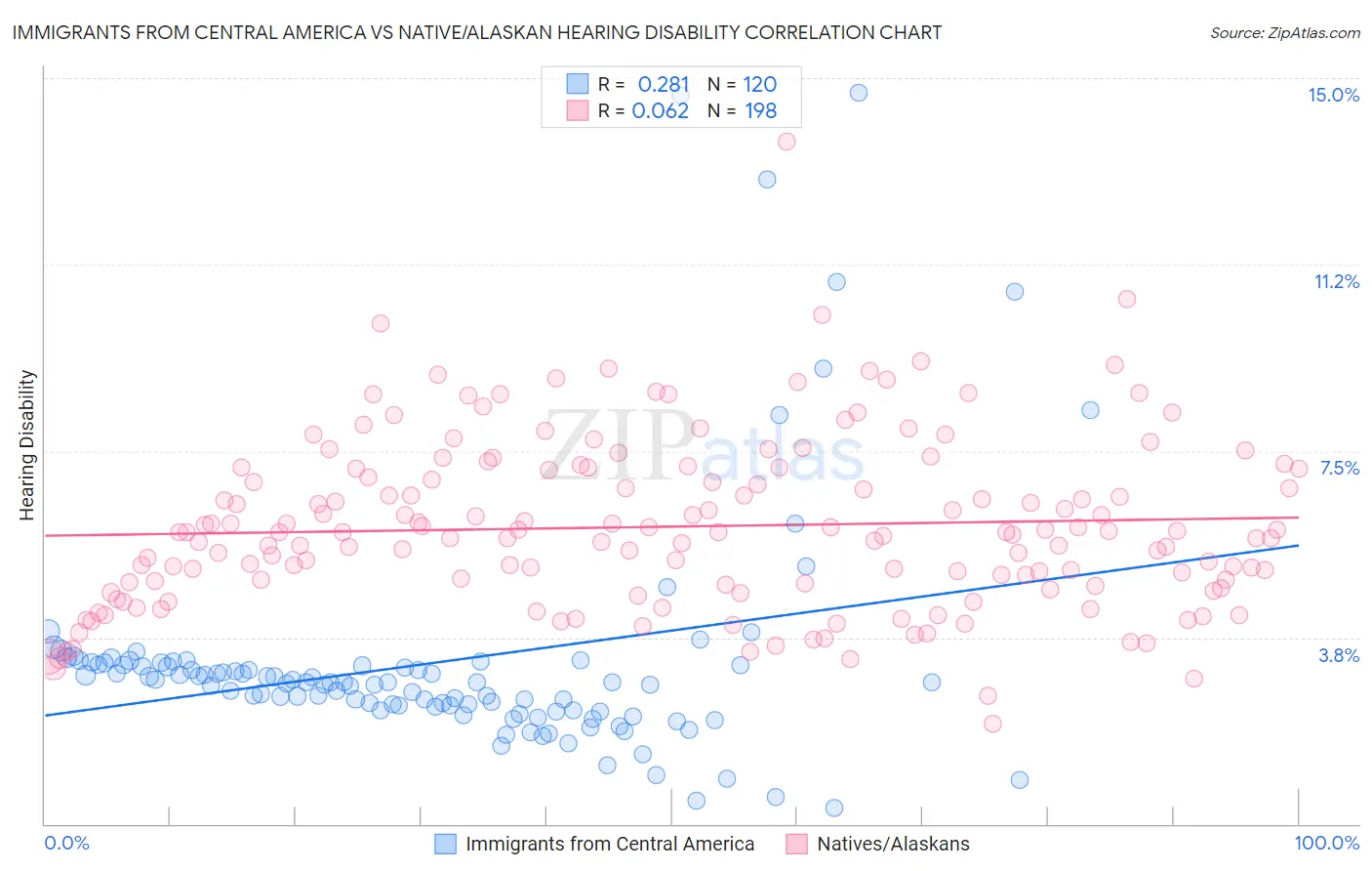 Immigrants from Central America vs Native/Alaskan Hearing Disability