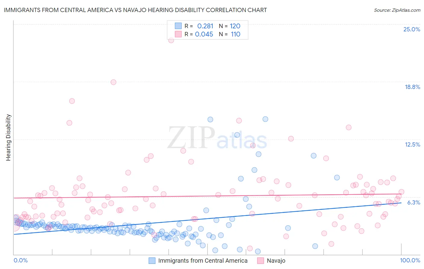 Immigrants from Central America vs Navajo Hearing Disability