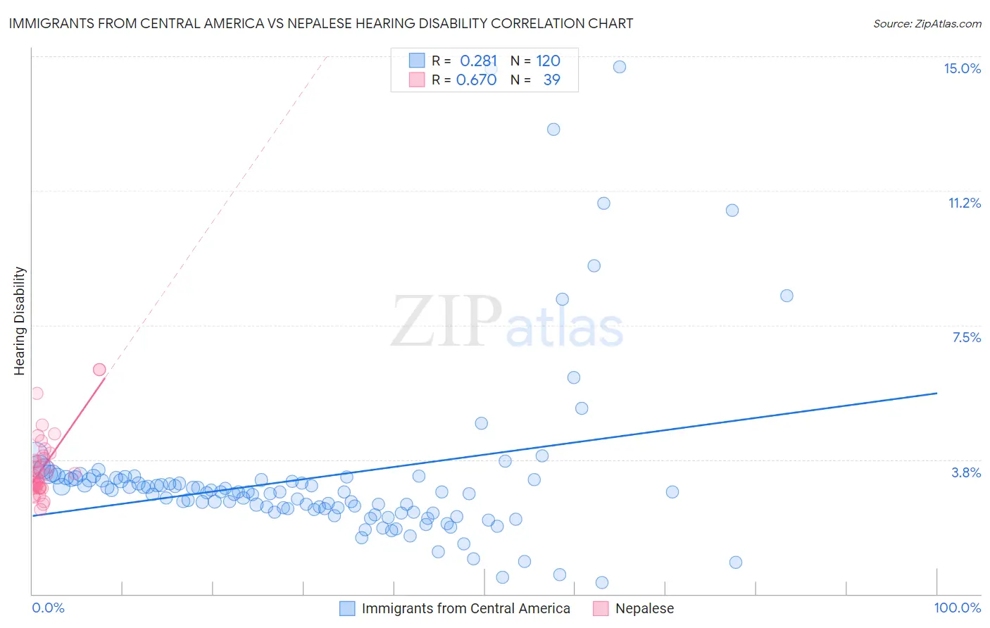 Immigrants from Central America vs Nepalese Hearing Disability