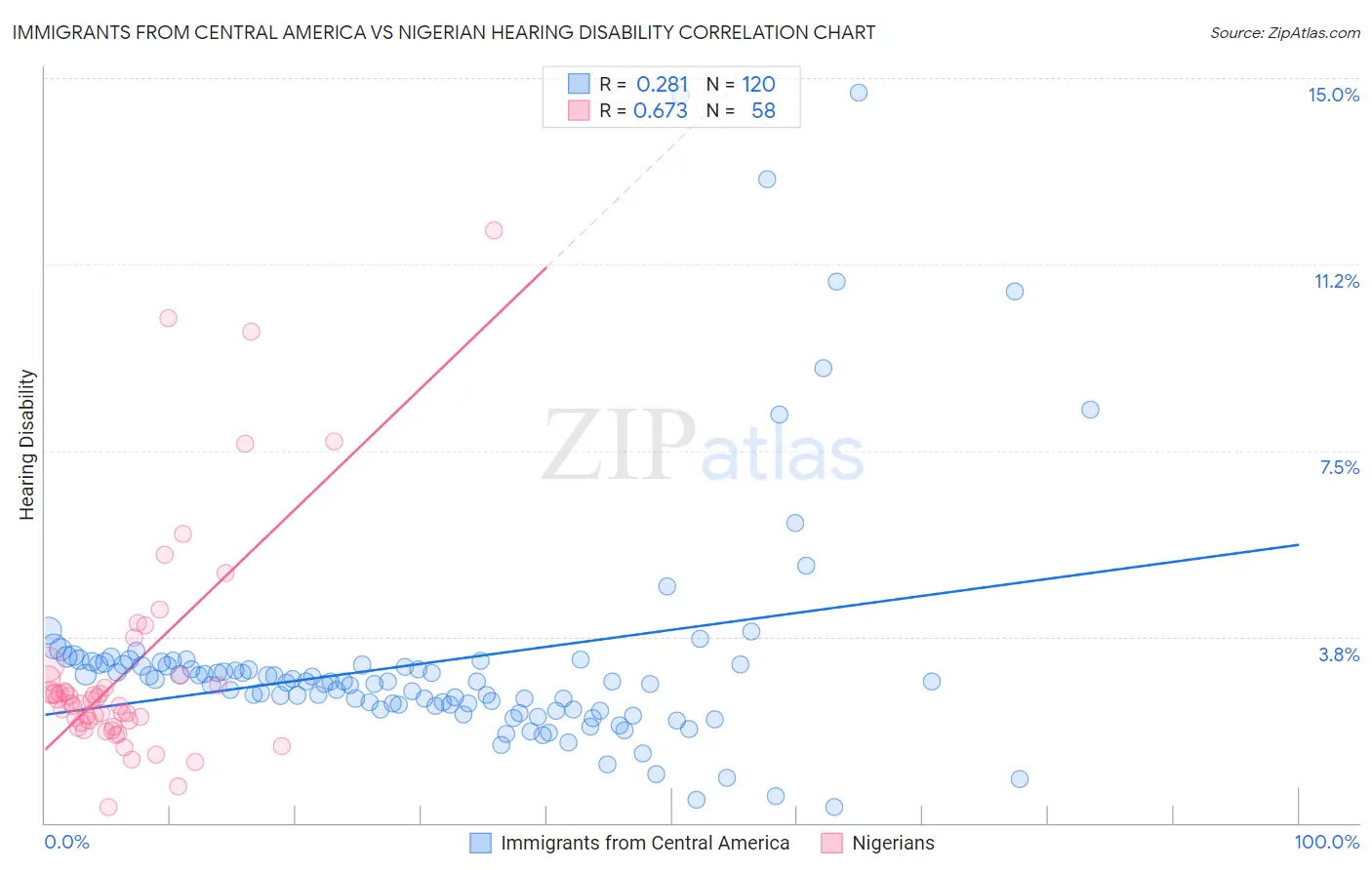 Immigrants from Central America vs Nigerian Hearing Disability