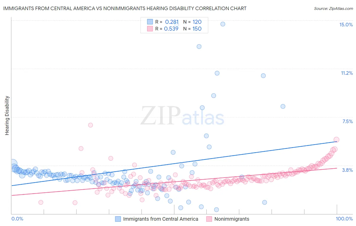 Immigrants from Central America vs Nonimmigrants Hearing Disability