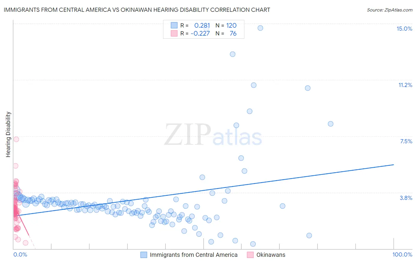 Immigrants from Central America vs Okinawan Hearing Disability