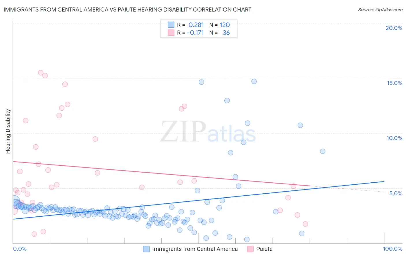 Immigrants from Central America vs Paiute Hearing Disability