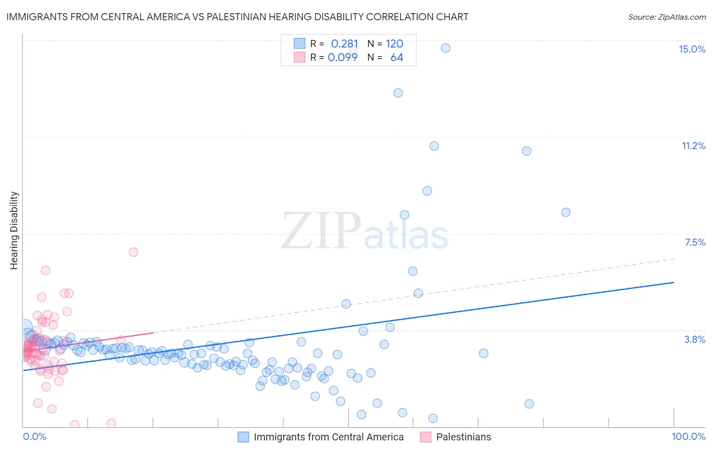 Immigrants from Central America vs Palestinian Hearing Disability
