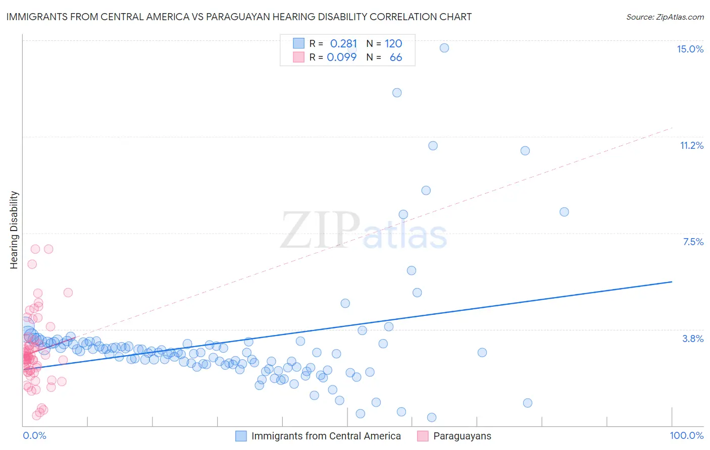 Immigrants from Central America vs Paraguayan Hearing Disability