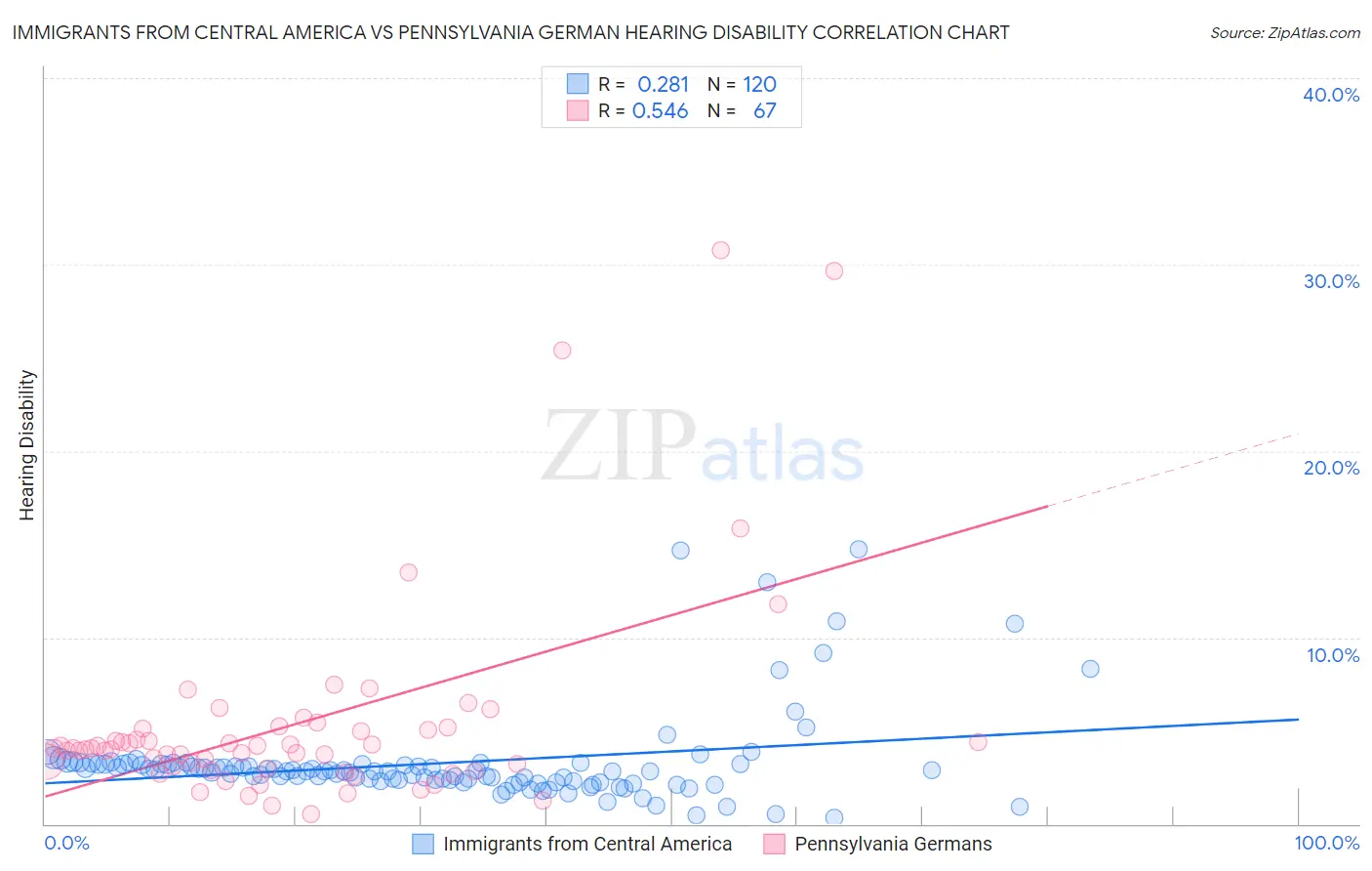 Immigrants from Central America vs Pennsylvania German Hearing Disability