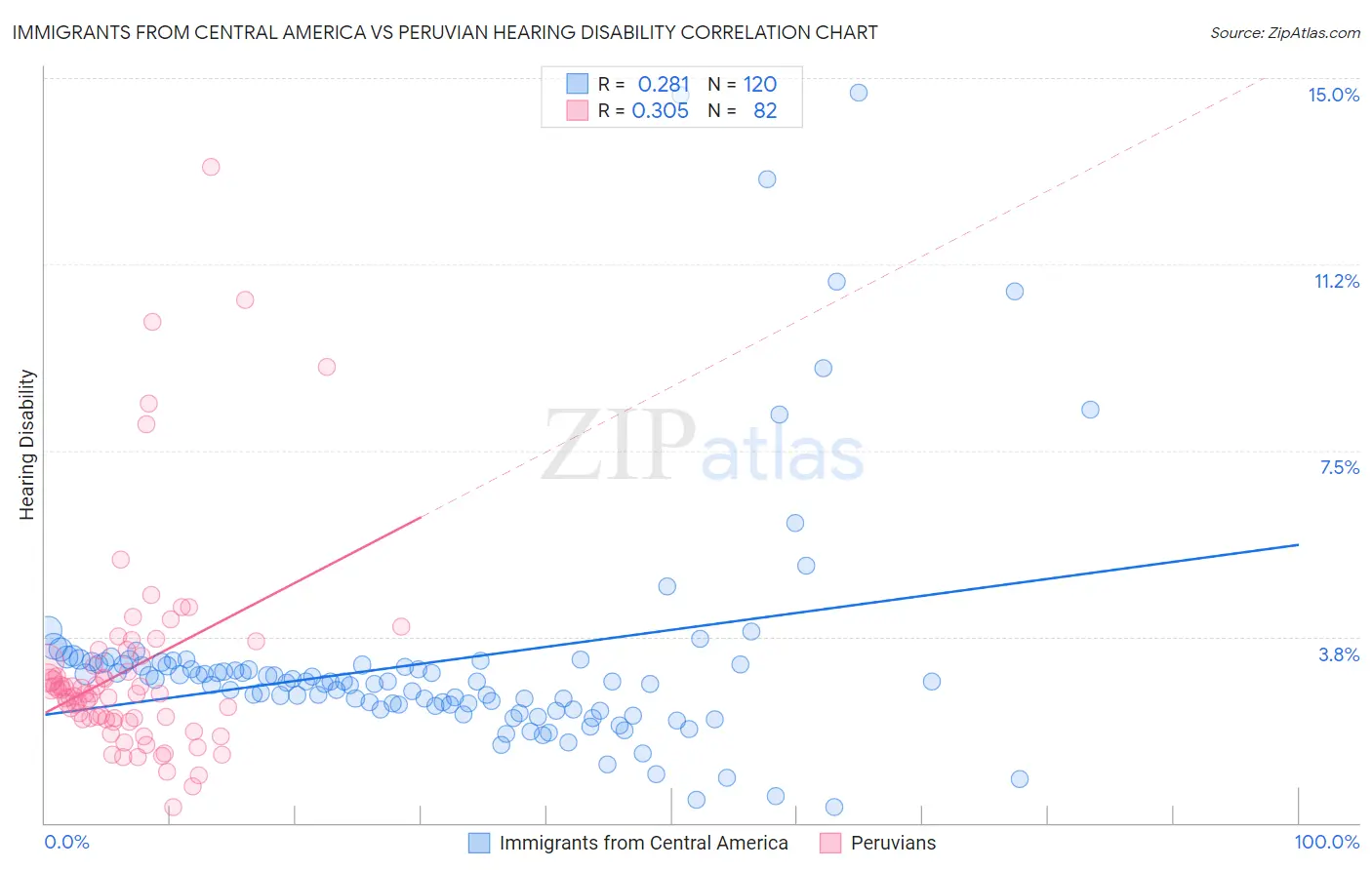 Immigrants from Central America vs Peruvian Hearing Disability