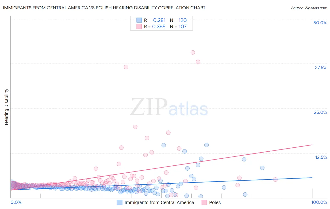 Immigrants from Central America vs Polish Hearing Disability