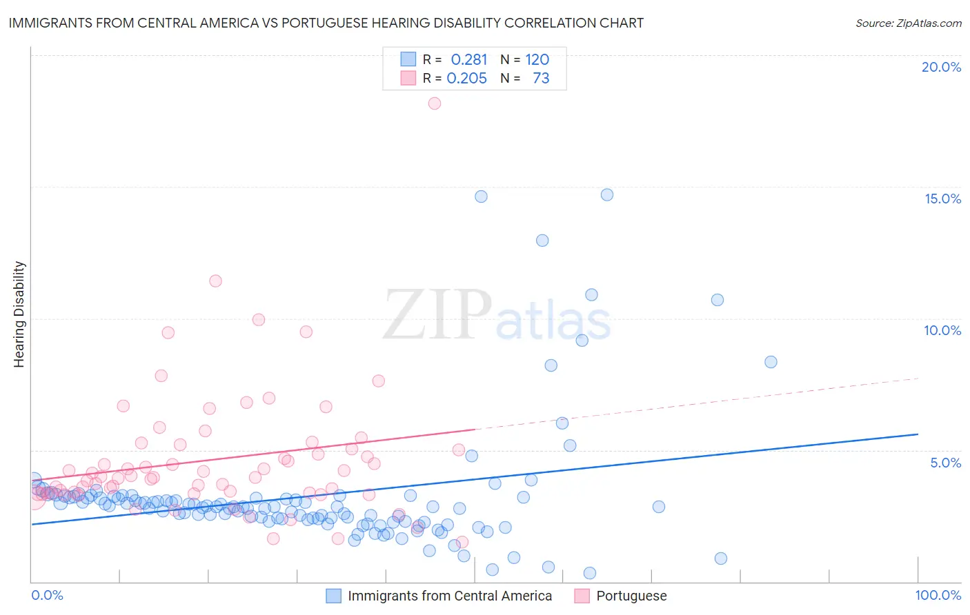 Immigrants from Central America vs Portuguese Hearing Disability