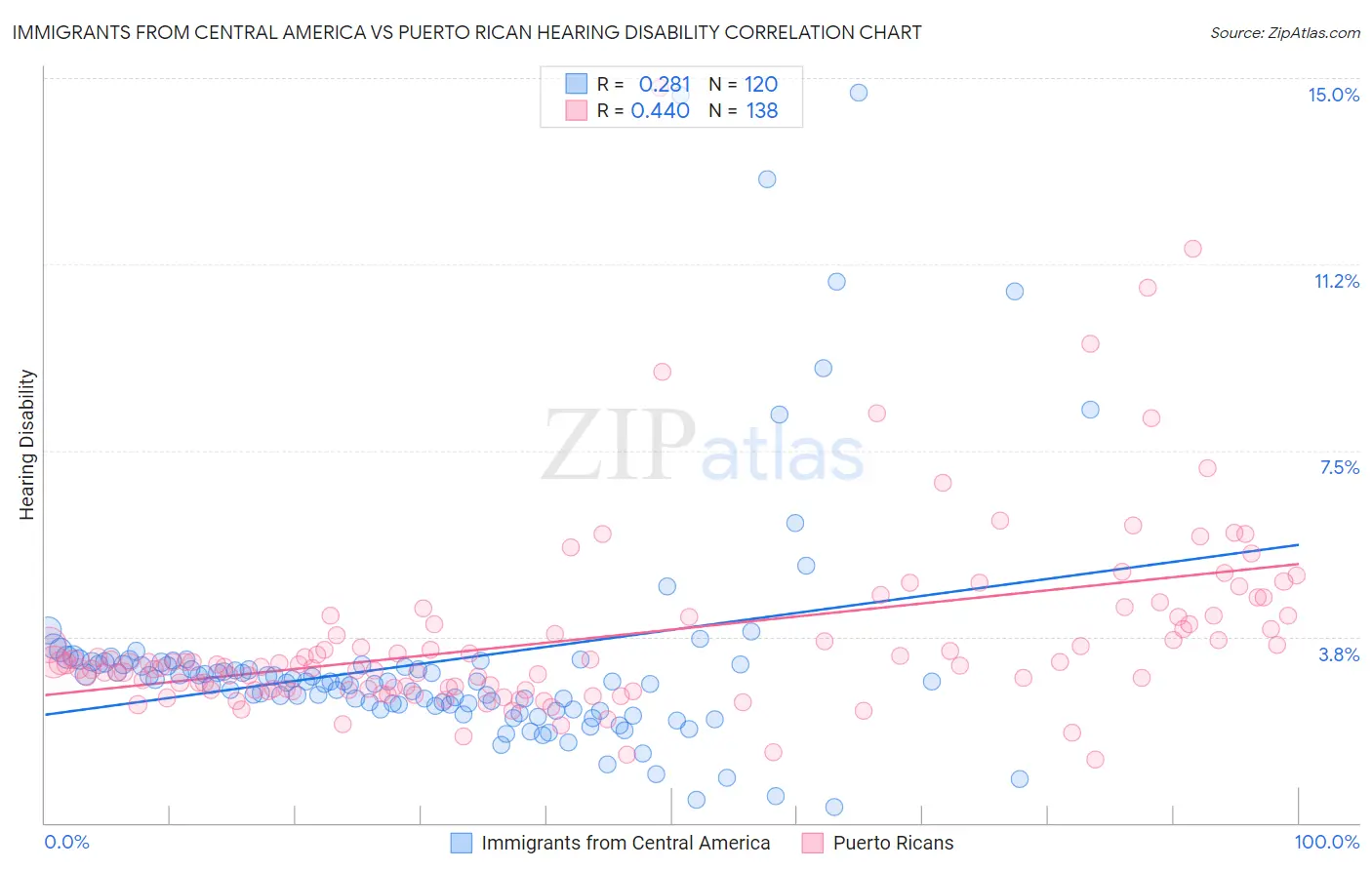 Immigrants from Central America vs Puerto Rican Hearing Disability